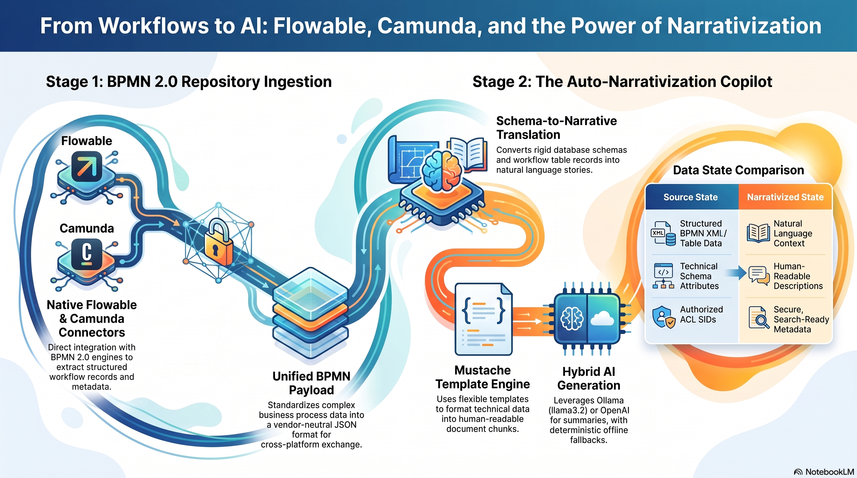 Workflow to AI Narrative Process Diagram